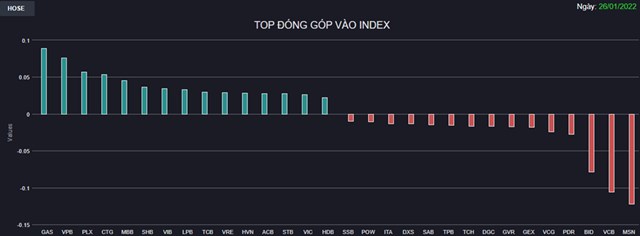 Chứng kho&#225;n 26/1: Thị trường ph&#226;n h&#243;a r&#245; rệt, VN-Index tăng nhẹ    - Ảnh 1