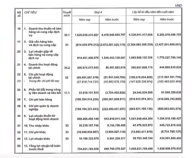 Kết quả kinh doanh qu&yacute; IV/2022 của NLG