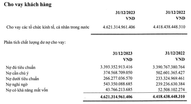 Nợ xấu tăng vọt, lợi nhuận 2023 của VietCredit giảm mạnh xuống thấp nhất 4 năm - Ảnh 2