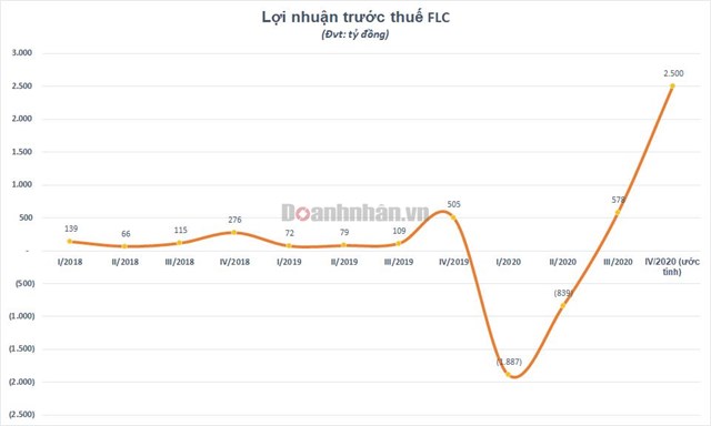 FLC tho&#225;t lỗ ngh&#236;n tỷ  - Ảnh 1