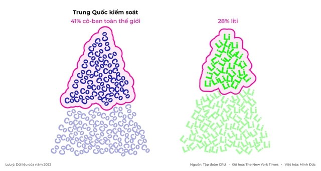 Trung Quốc kiểm so&aacute;t nhiều kh&acirc;u trong qu&aacute; tr&igrave;nh sản xuất ra pin &ocirc; t&ocirc; điện. Đồ họa: The New York Times. &nbsp;