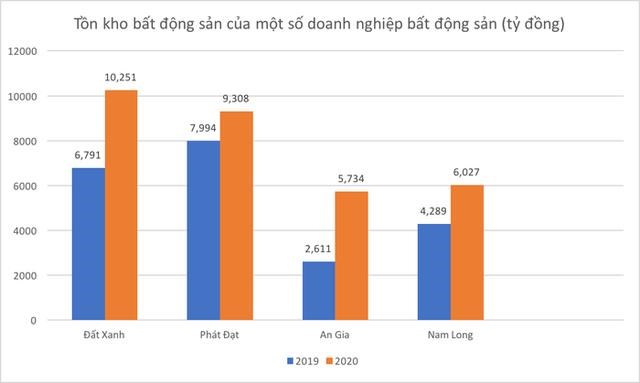 Thấy g&#236; từ con số tồn kho của doanh nghiệp bất động sản? - Ảnh 2