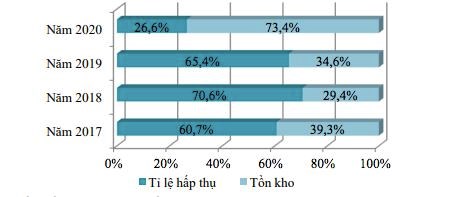 Tỷ lệ hấp thụ v&agrave; tồn kho căn hộ mới ch&agrave;o b&aacute;n tại H&agrave; Nội.