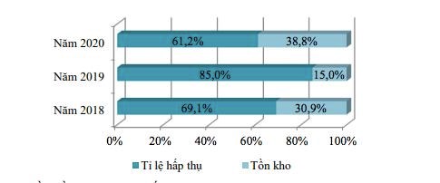 Tỷ lệ hấp thụ v&agrave; tồn kho c&aacute;c sản phẩm ch&agrave;o b&aacute;n mới tại TP HCM.