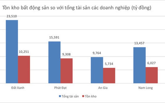 Thấy g&#236; từ con số tồn kho của doanh nghiệp bất động sản? - Ảnh 1