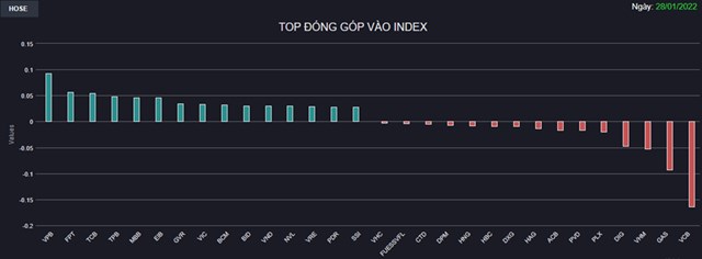 Chứng kho&#225;n 28/1: Nỗi buồn mang t&#234;n Dầu kh&#237;, VN-Index vẫn tăng điểm ng&#224;y cuối năm với sắc xanh trải rộng - Ảnh 1