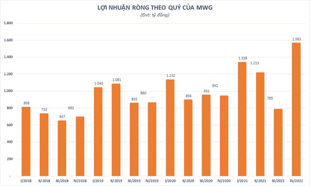 Thế Giới Di Động (MWG) l&#227;i tăng 66%, tăng mạnh nợ vay v&#224; h&#224;ng tồn kho - Ảnh 1
