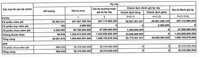Chứng kho&#225;n Everest (EVS) l&#227;i qu&#253; 4/2023 &#39;lao dốc&#39; tới gần 95%, &#244;m một loạt tr&#225;i phiếu kh&#244;ng t&#224;i sản đảm bảo của doanh nghiệp c&#243; vấn đề về thanh khoản - Ảnh 1