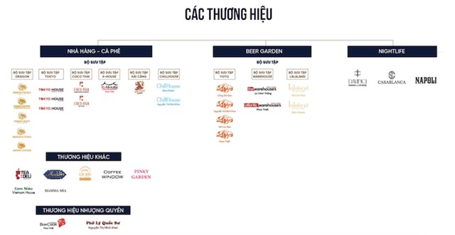 21 thương hiệu ẩm thực thuộc hệ thống của Global X &nbsp;