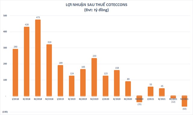 Lợi nhuận của Coteccons (CTD) xuống thấp kỷ lục trong năm đầu dưới chướng Chủ tịch Bolat Duisenov - Ảnh 2
