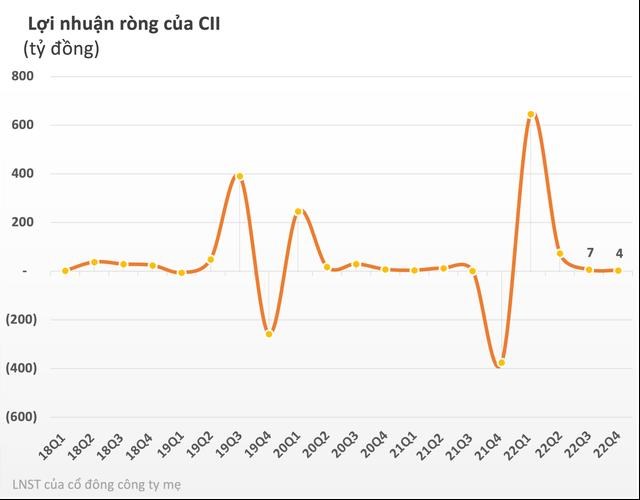 Đầu tư Hạ tầng Kỹ thuật TP. HCM (CII) ghi nhận doanh thu qu&#253; 4/2022 cao kỷ lục, t&#237;ch cực mua lại tr&#225;i phiếu v&#224; chi tiền trả l&#227;i vay - Ảnh 1