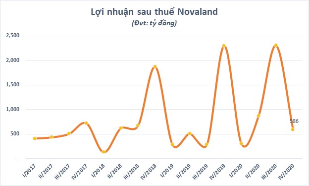 Novaland l&#227;i 3.884 tỷ đồng trong năm 2020 - Ảnh 1