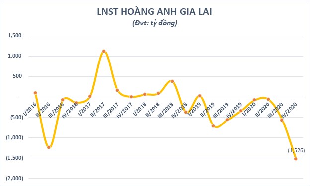 C&#244;ng ty của bầu Đức lỗ lớn nhất kể từ khi hoạt động - Ảnh 1