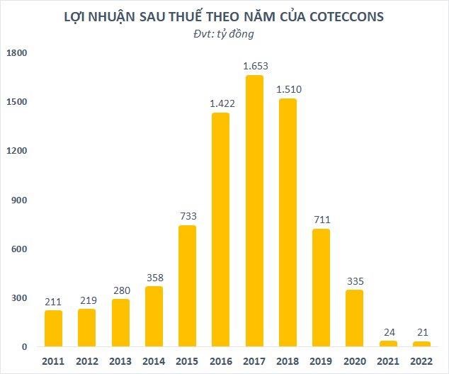 Coteccons (CTD) c&#243; l&#227;i qu&#253; 4/2022, chỉ ho&#224;n th&#224;nh 97% kế hoạch doanh thu năm 2022 - Ảnh 3