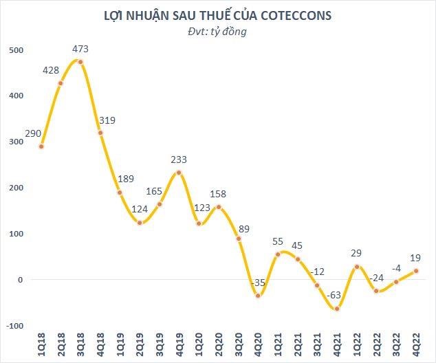 Coteccons (CTD) c&#243; l&#227;i qu&#253; 4/2022, chỉ ho&#224;n th&#224;nh 97% kế hoạch doanh thu năm 2022 - Ảnh 2