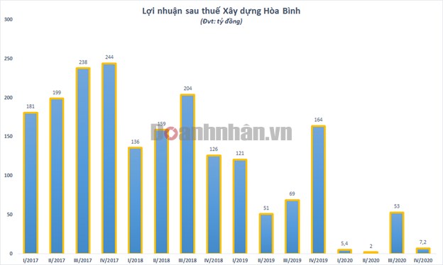 Tập đo&#224;n X&#226;y dựng H&#242;a B&#236;nh l&#227;i thấp nhất kể từ 2015 - Ảnh 1
