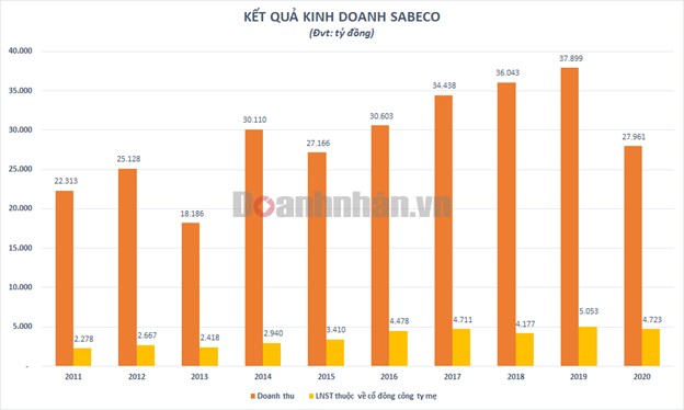 “Đại gia” ng&#224;nh bia tăng trưởng &#226;m trong năm 2020 - Ảnh 1