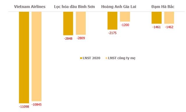 Nhiều doanh nghiệp b&#225;o lỗ từ trăm tỷ đến ngh&#236;n tỷ trong năm 2020 - Ảnh 1