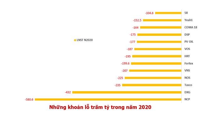 Nhiều doanh nghiệp b&#225;o lỗ từ trăm tỷ đến ngh&#236;n tỷ trong năm 2020 - Ảnh 2