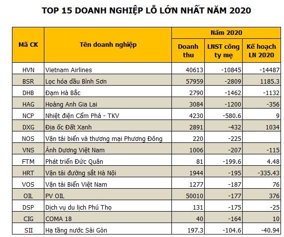 Nhiều doanh nghiệp b&#225;o lỗ từ trăm tỷ đến ngh&#236;n tỷ trong năm 2020 - Ảnh 3