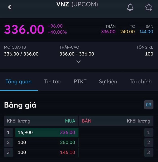 Phi&ecirc;n khớp lệnh đầu ti&ecirc;n của VNZ đưa cổ phiếu n&agrave;y l&ecirc;n gi&aacute; 336.000 đồng