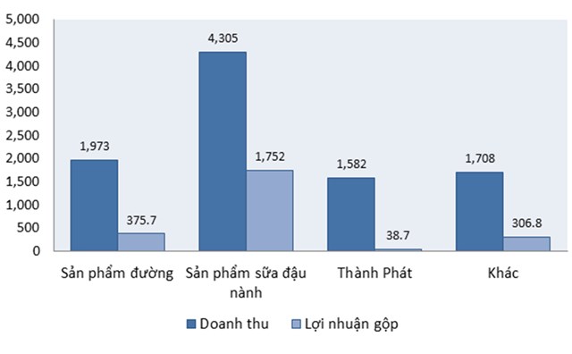 Đường Quảng Ng&#227;i (QNS) l&#227;i lớn kh&#244;ng chỉ từ sữa - Ảnh 1