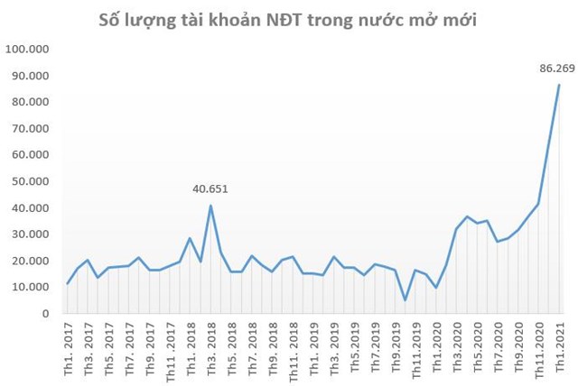 Nh&#224; đầu tư đổ x&#244; v&#224;o chứng kho&#225;n, b&#236;nh qu&#226;n mỗi ng&#224;y c&#243; th&#234;m gần 4.000 t&#224;i khoản mở mới trong th&#225;ng 1 - Ảnh 1