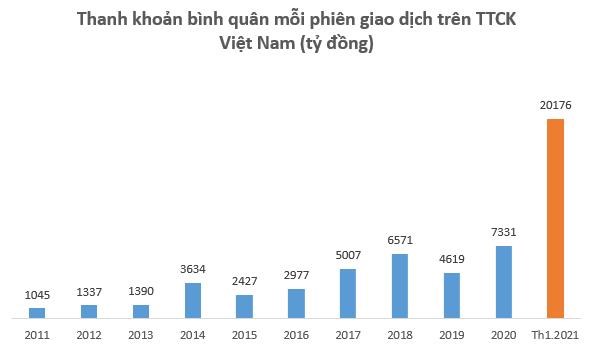 Nh&#224; đầu tư đổ x&#244; v&#224;o chứng kho&#225;n, b&#236;nh qu&#226;n mỗi ng&#224;y c&#243; th&#234;m gần 4.000 t&#224;i khoản mở mới trong th&#225;ng 1 - Ảnh 2