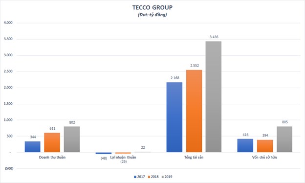 Tecco Group - Đại gia bất động sản quy m&#244; h&#224;ng ngh&#236;n tỷ nhưng lợi nhuận b&#232;o bọt - Ảnh 1