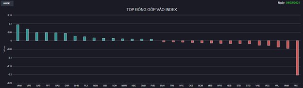 Chứng kho&#225;n 4/2: Cổ phiếu bluechips ph&#226;n h&#243;a mạnh, VN-Index giằng co quanh tham chiếu - Ảnh 1