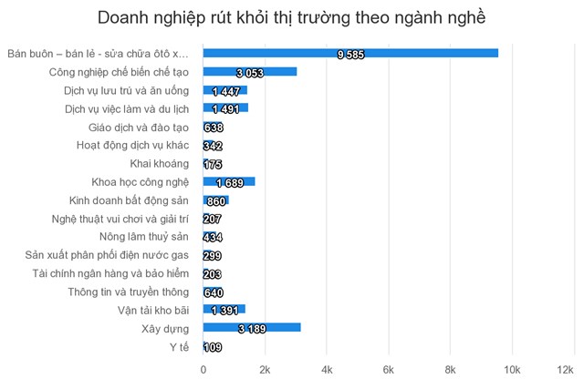 Gần 26.000 doanh nghiệp đ&#243;ng cửa trong một th&#225;ng - Ảnh 2