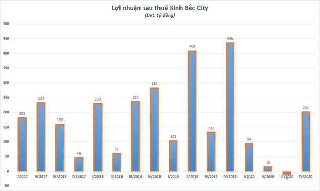 Doanh thu t&#224;i ch&#237;nh trở th&#224;nh “phao cứu sinh” đối với KBC - Ảnh 1