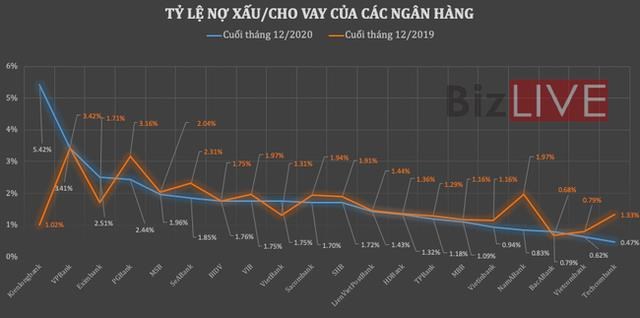 Nợ xấu đang “xấu” như thế n&#224;o? - Ảnh 1