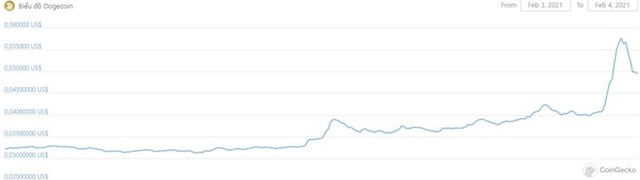 Dogecoin biến động li&ecirc;n tục khiến việc t&iacute;ch trữ đồng tiền cũng chứa đựng rủi ro.&nbsp;