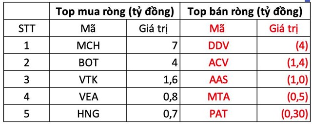 Khối ngoại bất ngờ mua r&#242;ng trong phi&#234;n VN-Index bứt ph&#225;, cổ phiếu n&#224;o được gom mạnh nhất? - Ảnh 3