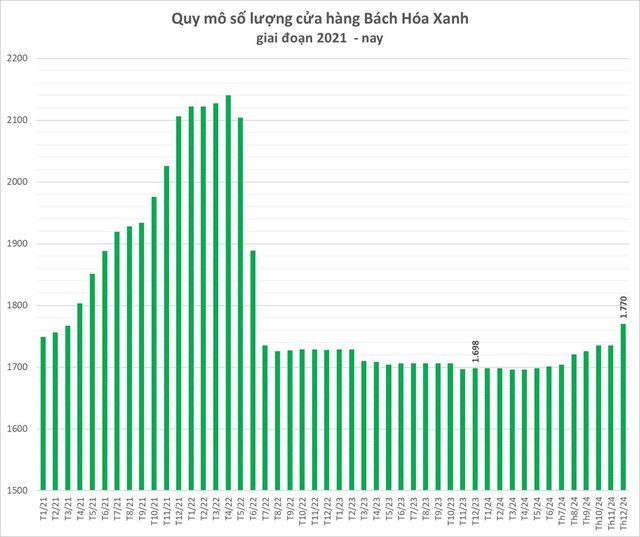 Cột mốc quan trọng: B&#225;ch H&#243;a Xanh năm đầu ti&#234;n đem lợi nhuận về cho MWG - Ảnh 2