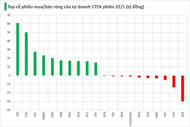 Một cổ phiếu ng&#226;n h&#224;ng được tự doanh CTCK &quot;gom&quot; mạnh trong phi&#234;n 22/1 - Ảnh 1