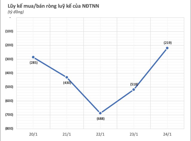 Khối ngoại kh&#233;p lại năm Gi&#225;p Th&#236;n với tuần b&#225;n r&#242;ng h&#224;ng trăm tỷ, &quot;xả&quot; mạnh hai cổ phiếu giữa l&#250;c gi&#225; lập đỉnh - Ảnh 1