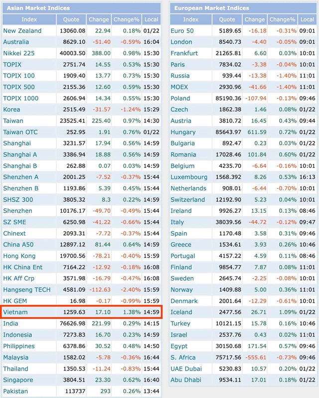 VN-Index tăng mạnh nhất ch&acirc;u &Aacute; phi&ecirc;n 23/1