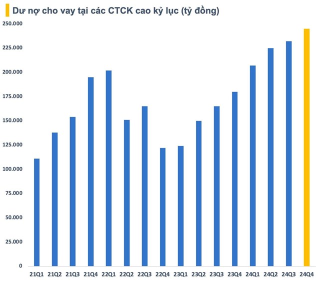 Dư nợ margin to&#224;n thị trường lập kỷ lục mới, xuất hiện 3 c&#244;ng ty chứng kho&#225;n cho vay hơn 20.000 tỷ - Ảnh 1