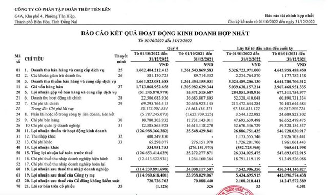Kết quả kinh doanh qu&yacute; IV/2022 của TLH