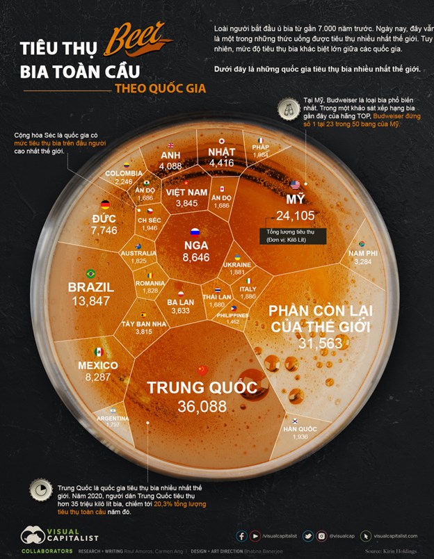 Việt Nam xếp thứ 9 về ti&ecirc;u thụ bia tr&ecirc;n to&agrave;n cầu &nbsp;