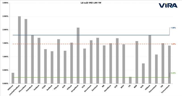 Dự b&aacute;o l&atilde;i suất VND kỳ hạn 1 tuần tr&ecirc;n li&ecirc;n ng&acirc;n h&agrave;ng