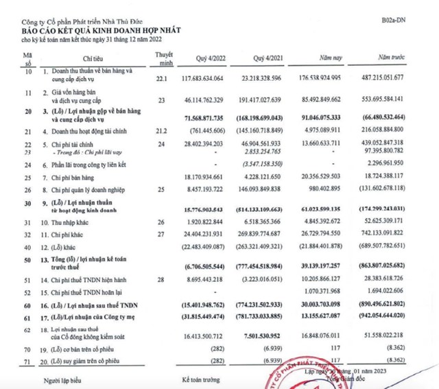 Thuduc House (TDH) b&#225;o l&#227;i sau thuế 30 tỷ đồng năm 2022, kết th&#250;c chuỗi 2 năm lỗ li&#234;n tiếp - Ảnh 1