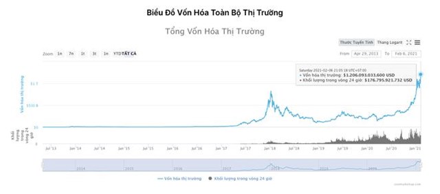 Vốn h&oacute;a thị trường tiền m&atilde; h&oacute;a đạt kỷ lục mới hơn&nbsp;1.200 tỷ USD. Ảnh:&nbsp;Coinmarketcap.