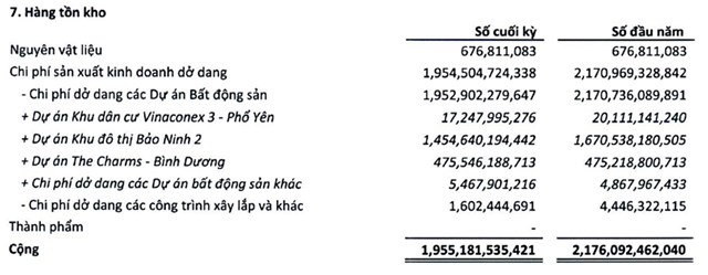 Tiền mặt giảm 74%, chủ đầu tư dự &#225;n KĐT Bảo Ninh 2 - Tập đo&#224;n Nam M&#234; K&#244;ng (VC3) của chủ tịch Kiều Xu&#226;n Nam b&#225;o l&#227;i qu&#253; 4 &#39;bốc hơi&#39; 85%, vỡ kế hoạch 3 năm li&#234;n tiếp - Ảnh 1