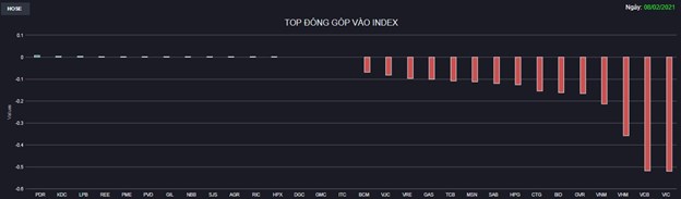 Khối ngoại b&#225;n r&#242;ng 1.400 tỷ đồng, VN-Index giảm gần 44 điểm - Ảnh 1