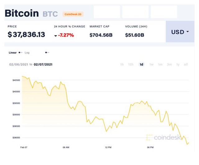 Gi&aacute; Bitcoin lao dốc mạnh chỉ một ng&agrave;y sau khi tiến gần ngưỡng&nbsp;41.000 USD/đồng. Ảnh:&nbsp;Coindesk.