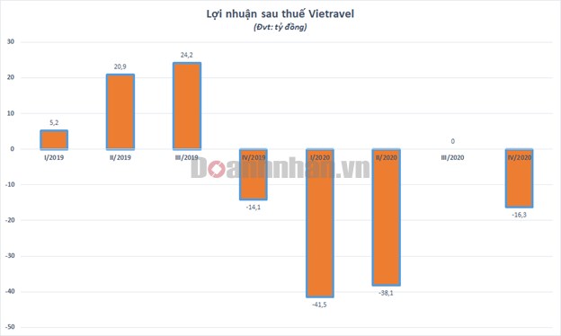 H&#227;ng h&#224;ng kh&#244;ng Vietravel Airlines cất c&#225;nh trong bối cảnh c&#244;ng ty mẹ lỗ nặng  - Ảnh 1