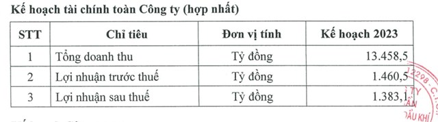 Đạm C&#224; Mau (DCM) đặt mục ti&#234;u l&#227;i 2023 ở mức 1.383 tỷ đồng, chỉ bằng 1/3 thực hiện năm trước - Ảnh 2